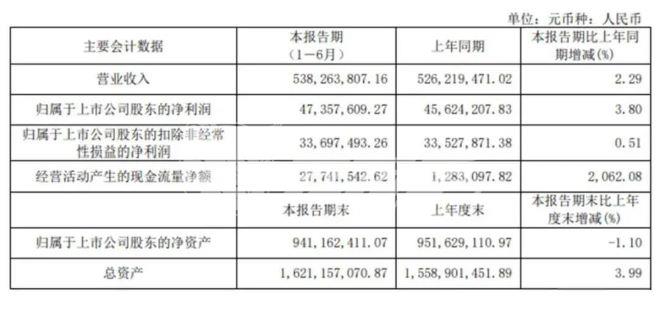 我樂家居上半年營收5.38億